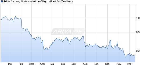 Faktor 3x Long Optionsschein auf PayPal Holdings [V. (WKN: VN64QY) Chart