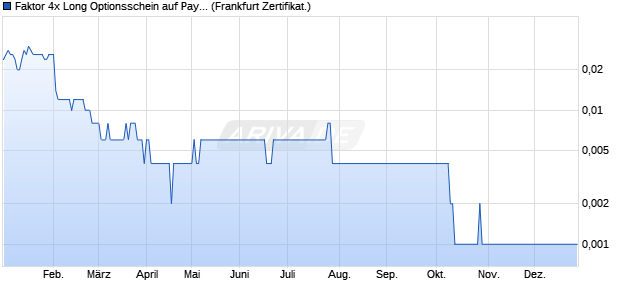 Faktor 4x Long Optionsschein auf PayPal Holdings [V. (WKN: VN64QZ) Chart