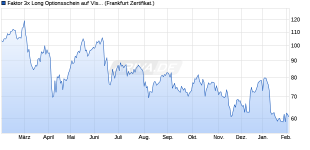 Faktor 3x Long Optionsschein auf Visa [Vontobel] (WKN: VN64RN) Chart