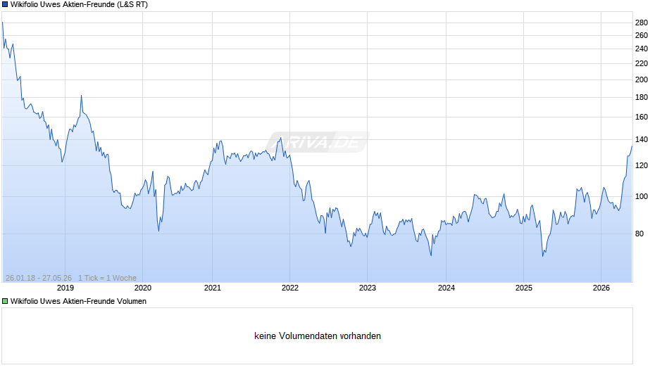 Endlos Zertifikat auf Wikifolio-Index Uwes Aktien-Freunde Chart