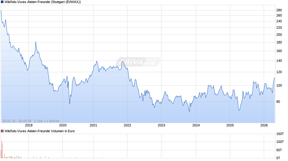 Endlos Zertifikat auf Wikifolio-Index Uwes Aktien-Freunde Chart