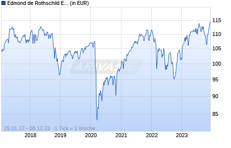 Edmond de Rothschild Equity Europe Solve T Chart