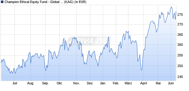 Performance des Champion Ethical Equity Fund - Global CHF (WKN A2DJTH, ISIN LI0348132148)