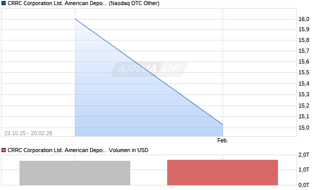 CRRC Ltd. American Depositary Receipts - Unsponsored (China) Aktie Chart