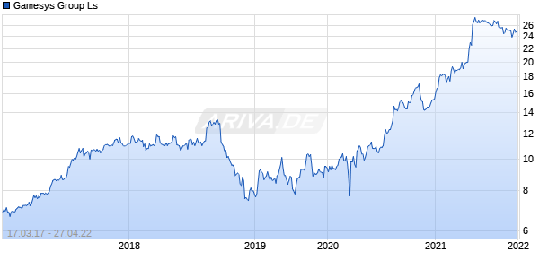 Gamesys Group Ls Chart