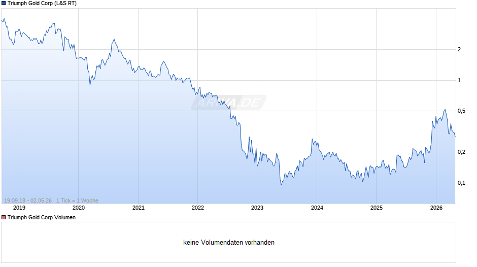 Triumph Gold Chart