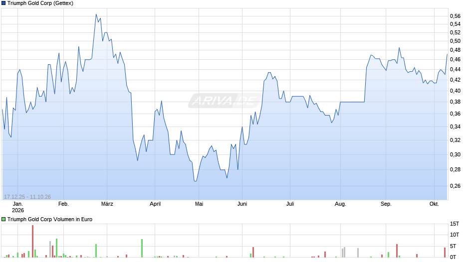 Triumph Gold Chart