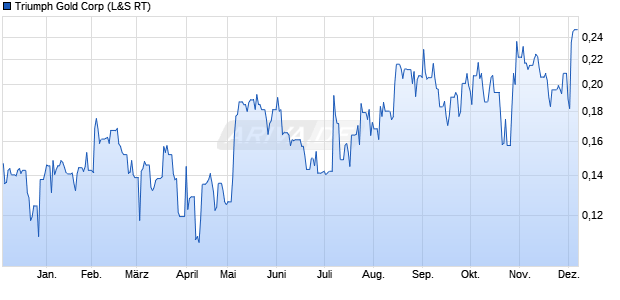 Triumph Gold Aktie Chart