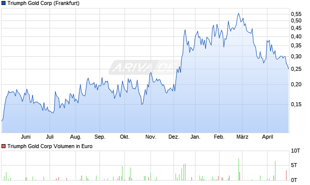 Triumph Gold Aktie Chart