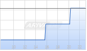 Triumph Gold Corp Chart