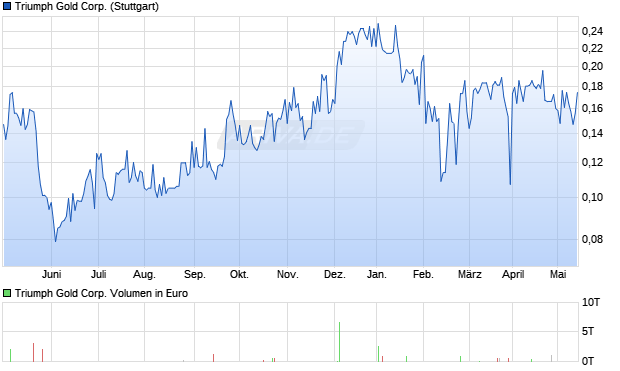 Triumph Gold Corp. Aktie Chart