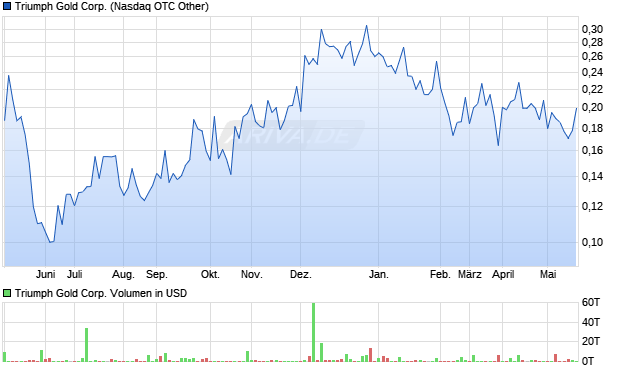 Triumph Gold Corp. Aktie Chart