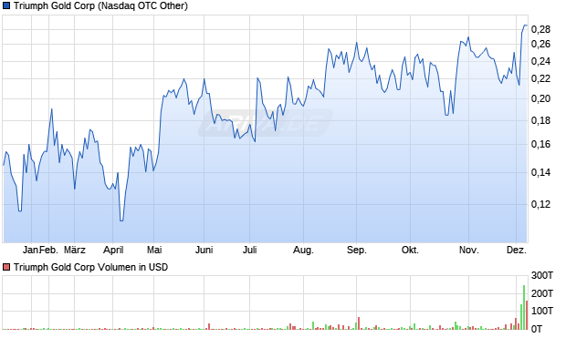 Triumph Gold Aktie Chart