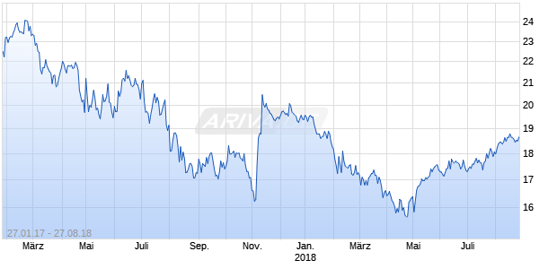 GGP INC.           DL-,01 Chart