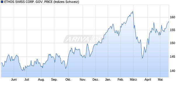 ETHOS SWISS CORP. GOV. PRICE Chart