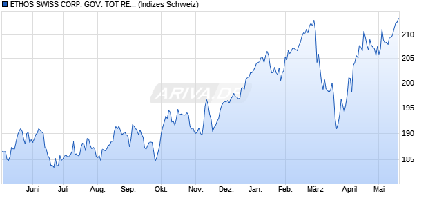 ETHOS SWISS CORP. GOV. TOT RET Chart