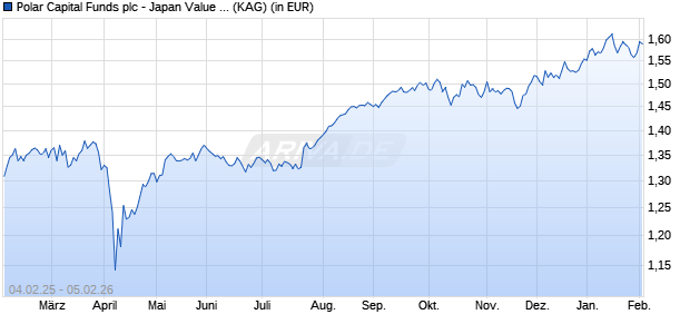 Performance des Polar Capital Funds plc - Japan Value Fund I JPY Dist (WKN A2DJRX, ISIN IE00BYMD0W65)