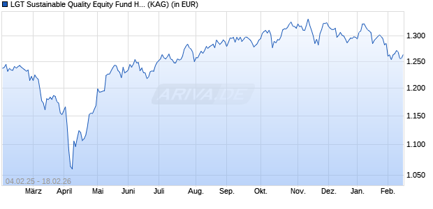Performance des LGT Sustainable Quality Equity Fund Hedged (EUR) A (WKN A2ATC5, ISIN LI0343242520)