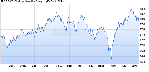 Performance des AB SICAV I - Low Volatility Equity Portfolio AR (WKN A2DK3P, ISIN LU1536768523)