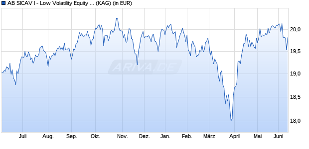 Performance des AB SICAV I - Low Volatility Equity Portfolio AR EUR H (WKN A2DK3Q, ISIN LU1536768796)