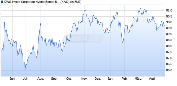 Performance des DWS Invest Corporate Hybrid Bonds USD FDQH (WKN DWS2MR, ISIN LU1550205394)