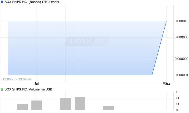 BOX SHIPS Aktie Chart