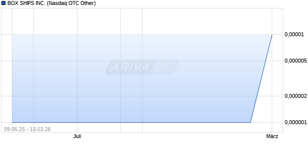 BOX SHIPS Aktie Chart