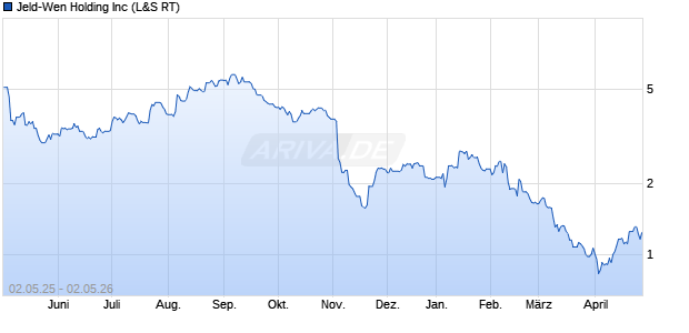 Jeld-Wen Holding Aktie Chart