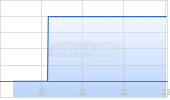 Jeld-Wen Holding Inc Chart