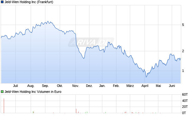 Jeld-Wen Holding Aktie Chart