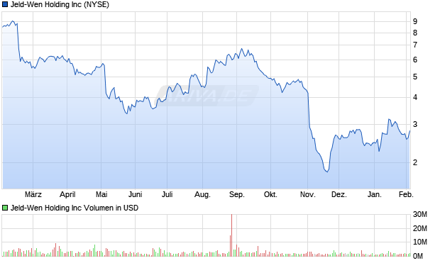 Jeld-Wen Holding Aktie Chart