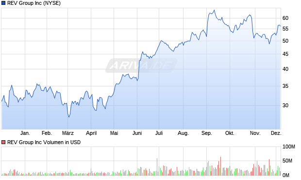 REV Group Aktie Chart