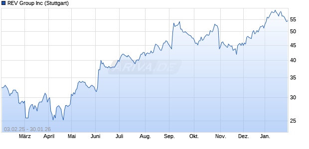REV Group Aktie Chart