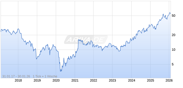 REV Group Inc Chart
