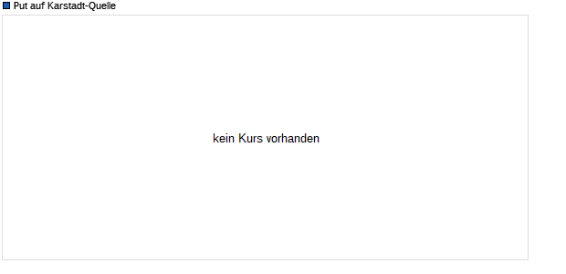 Put auf Karstadt-Quelle [Sal. Oppenheim] (WKN: 125831) Chart