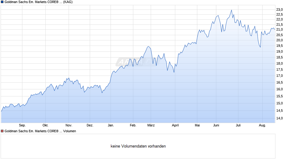 Goldman Sachs Em. Markets CORE® Equity Port. EUR Acc. Close Chart