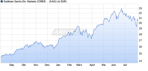 Performance des Goldman Sachs Em. Markets CORE&reg; Equity Port. EUR Acc. Close (WKN A2DKXQ, ISIN LU1554455995)