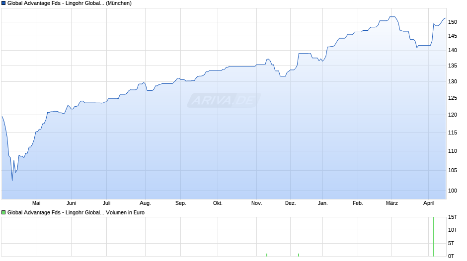 Global Advantage Fds - Lingohr Global Small Cap Value EUR R Chart