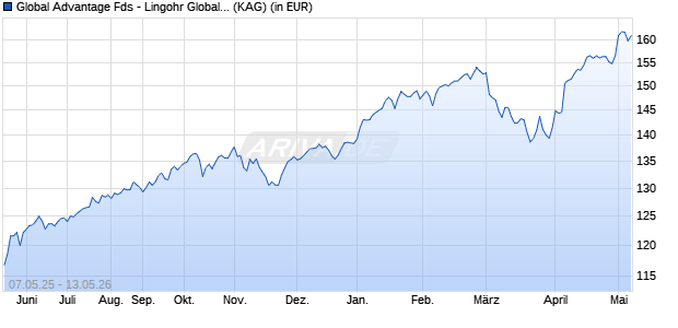 Performance des Global Advantage Fds - Lingohr Global Small Cap Value EUR R (WKN A2AR4A, ISIN LU1479103126)