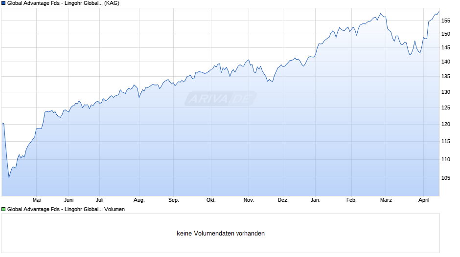 Global Advantage Fds - Lingohr Global Small Cap Value EUR S Chart