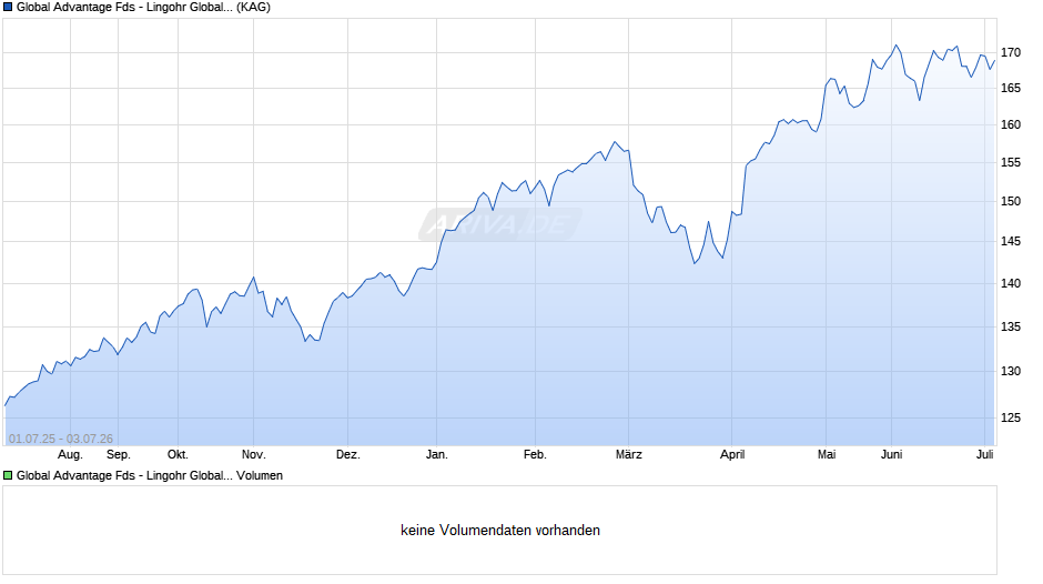 Global Advantage Fds - Lingohr Global Small Cap Value EUR S Chart