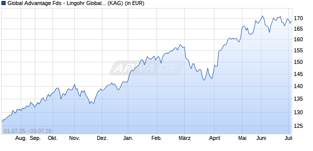 Performance des Global Advantage Fds - Lingohr Global Small Cap Value EUR S (WKN A2AR4B, ISIN LU1479103472)
