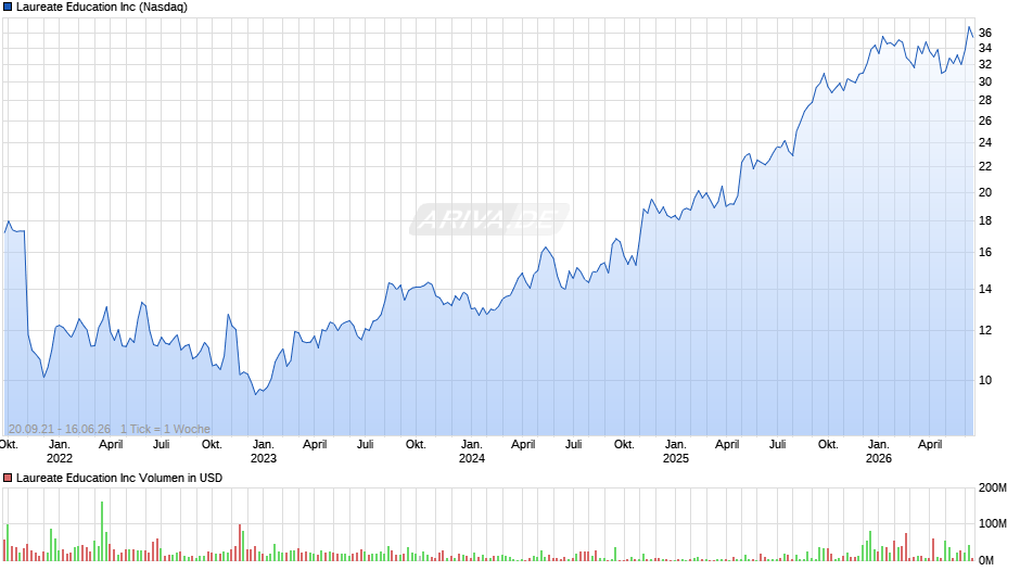 Laureate Education Chart