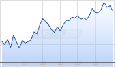 Laureate Education Inc Chart