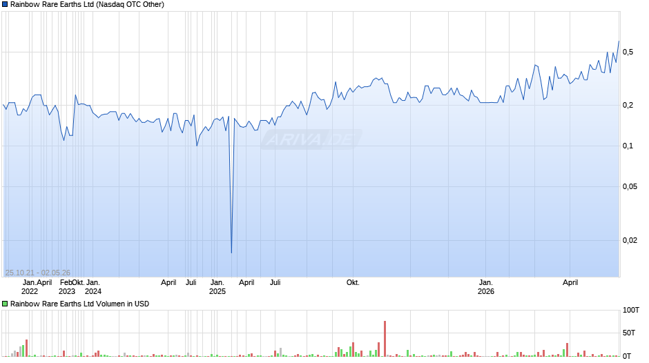 Rainbow Rare Earths Chart