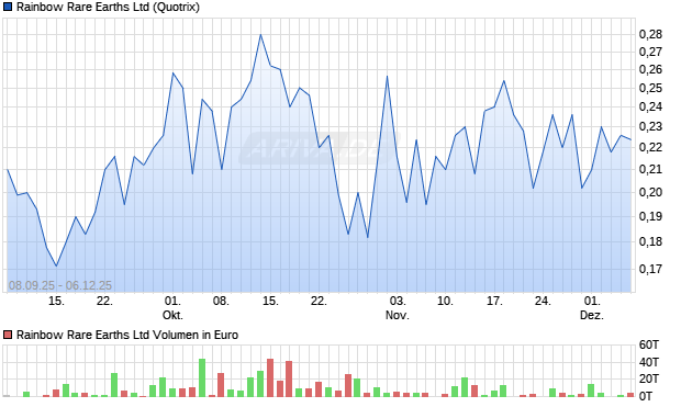 Rainbow Rare Earths Aktie Chart