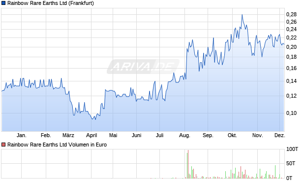 Rainbow Rare Earths Aktie Chart
