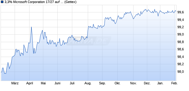 3,3% Microsoft Corporation 17/27 auf Festzins (WKN A19CTQ, ISIN US594918BY93) Chart