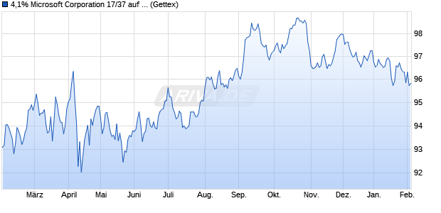 4,1% Microsoft Corporation 17/37 auf Festzins (WKN A19CTR, ISIN US594918BZ68) Chart