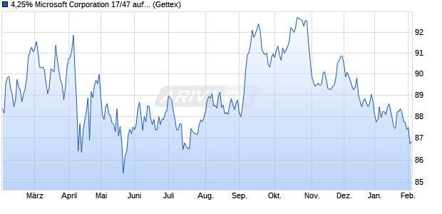 4,25% Microsoft Corporation 17/47 auf Festzins (WKN A19CTS, ISIN US594918CA09) Chart